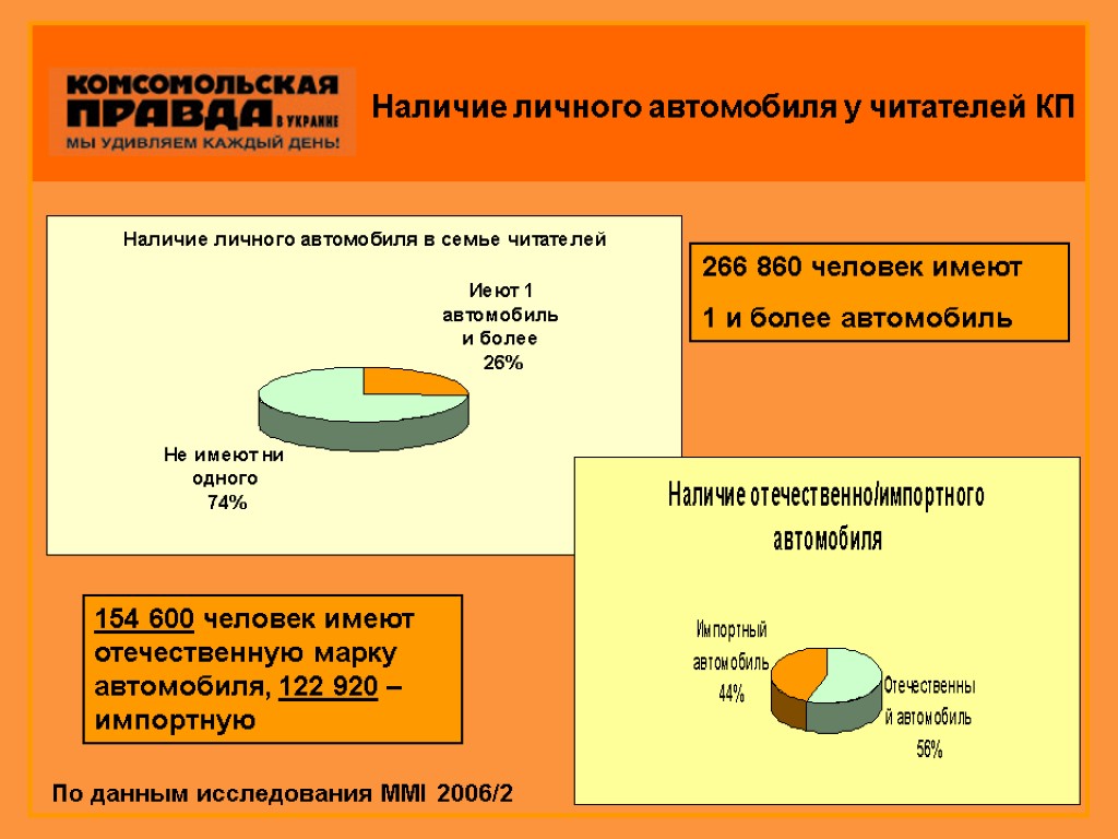 Наличие личного автомобиля у читателей КП 266 860 человек имеют 1 и более автомобиль